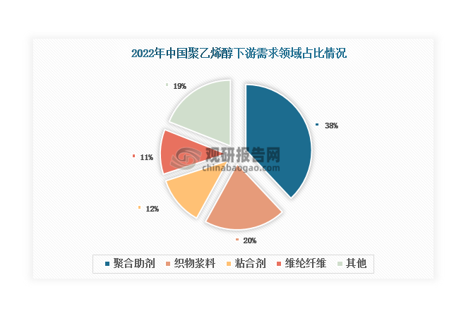 随着光伏、绿色包装、汽车等行业不断发展和聚乙烯醇生产技术提升，国内聚乙烯醇应用领域已由传统的聚合助剂、织物浆料等拓展至PVA光学膜、PVA水溶膜、PVB树脂、PVB膜等新兴领域。其中，聚合助剂为聚乙烯醇最大下游市场，2022年占比达到38%；其次是织物浆料和粘合剂，合计占比32%。目前，PVA光学膜、PVA水溶膜、PVB树脂等新兴领域占比比较小，2022年不足5%，但未来成长空间较大。以PVB树脂为例，其主要用于制备PVB中间膜，进而用于夹层玻璃、双玻光伏组件等领域。一方面，近年来我国夹层玻璃产量不断上升，由2018年的8592.1万平方米上升至2023年的14710万平方米，对PVB树脂的需求量也在上升；另一方面，随着“双碳”战略目标持续推进，光伏行业迎来快速发展，也进一步促进PVB树脂市场需求增长。由此可见，PVB树脂市场需求较为旺盛，利好带动高端聚乙烯醇需求量增长。