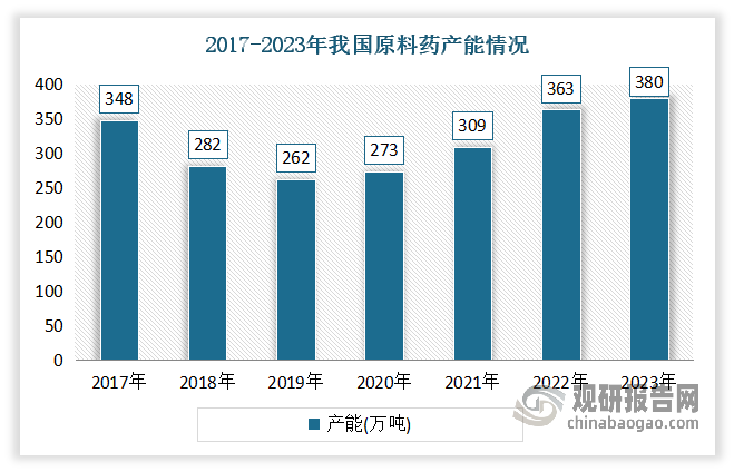 虽然我国原料药发展晚于发达国家和地区，但受益于精细化工产业基础较好、技术能力不断提升、医药产业发展较快，推动原料药产业迅速发展。虽然2018-2019年受环保安全监管趋严以及供给改革不断深化的影响，部分高能耗、高污染以及过剩的产能被淘汰，原料药产能有所下降。但受疫情带来的药品红利影响，2020年开始我国原料药产能恢复增长，到2022年产能已经超过了2017年时的最高产能。数据显示，2022年我国原料药产能达363万吨，同比增长17.5%。‌这一增长标志着我国原料药产业在经历了一段时期的调整后，‌开始展现出强劲的复苏势头。估计2023年我国原料药产能在380万吨左右。