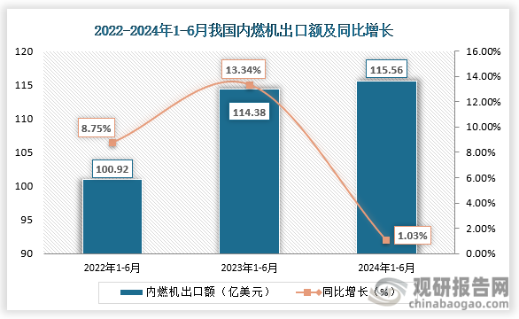 出口额来看，2024年1-6月，我国内燃机出口额为115.56亿美元，同比增长1.03%。近三年同期来看，我国内燃机出口额呈增长走势