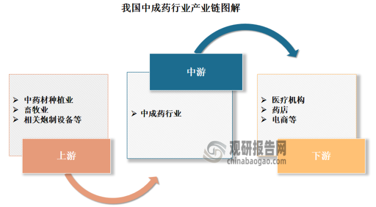 从产业链来看，中成药行业上游涉及为中成药行业提供原材料的种植业、畜牧业等；产业链下游是销售终端，主要包括医疗机构、药店和电商等。