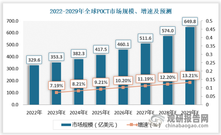 POCT成为体外诊断（IVD）中最具发展潜力的细分市场之一，规模呈现持续且高速的增长。根据数据，2022年全球POCT市场规模达329.6亿美元，占据IVD市场30%的份额，已成为龙头。2023年全球POCT市场规模约为至353.3亿美元，预计2024年全球POCT市场规模达382.3亿美元，2029年全球POCT市场规模达649.8亿美元，2022-2029年全球POCT市场规模CAGR为10.18%。