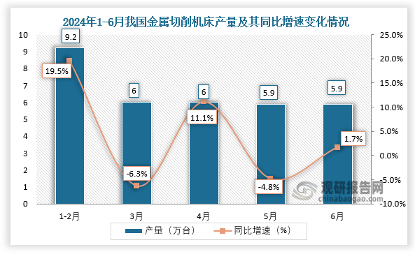 数据显示，2024年6月我国金属切削机床产量约为5.9万台，同比增长1.7%。