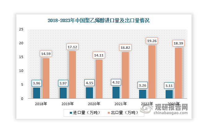 近年来，聚乙烯醇市场长期处于供过于求状态，部分产量需要靠出口消化，这也使得其出口量要大于进口量；但因为我国高端聚乙烯醇产品仍然依赖进口，这也使得聚乙烯醇进口额要大于出口额。具体来看，近年来我国聚乙烯醇进口量始终维持在3万吨以上，2023年达到3.11万吨，同比下降4.6%；出口量始终维持在14万吨以上，2023年达到18.39万吨，同比下降4.52%；进口额则始终保持在7亿元以上，2023年达到7.65亿元，同比下降5.32%；出口额则始终低于5亿元，2023年达到2.55亿元，同比下降43.96%。