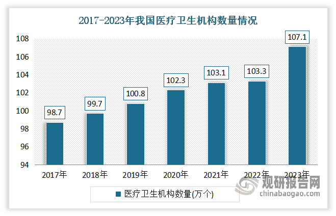 近年我国大力发展医疗卫生事业，医院数量=不断增长。数据显示，到2023年年末全国共有医疗卫生机构107.1万个，其中医院3.9万个，在医院中有公立医院1.2万个，民营医院2.7万个；基层医疗卫生机构101.6万个，其中乡镇卫生院3.4万个，社区卫生服务中心(站)3.7万个，门诊部(所)36.2万个，村卫生室58.3万个；专业公共卫生机构1.2万个，其中疾病预防控制中心3426个，卫生监督所(中心)2791个。由此不断增长的医疗卫生机构，使得基因检测需求不断扩大。