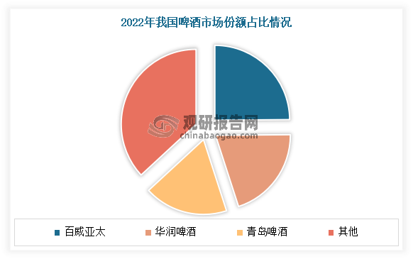 目前，百威英博、华润啤酒、青岛啤酒（600600.SH）、嘉士伯、燕京啤酒五大巨头，在资本的加持下，终结啤酒市场一城一啤的状态，五大巨头集中90%以上的市场份额，并且形成相对稳定的市场格局。