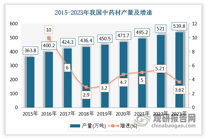 随着种植面积不断增长，我国中药材产量也随之稳步增加。2021年我国中药材产量达到495.2万吨，较2020年同比上升4.98%。虽然2022年我国中药材种植面积有所下降，但产量依然呈现增长态势，达到了521万吨，较2021年增长25.8万吨。到2023年我国中药材产量为539.8万吨,同比增长3.62%。