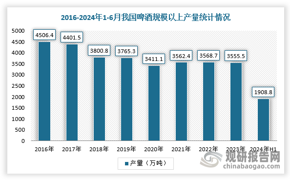 而各大啤酒巨头们守着各自的核心市场，安安心心赚钱。2019-2023年，中国啤酒产量只增加3%，但行业收入增加19%，利润总额增加95%；截止2024年1-6月，中国规模以上啤酒企业累计啤酒产量1908.8万吨，同比增长0.1%。披露业绩几家上市，营业收入均大幅增长。例如，燕京啤酒2024年上半年归母净利润同比增长40%-55%，扣非净利润同比增长60%-77%；珠江啤酒（002461.SZ）业绩增长30%-45%。