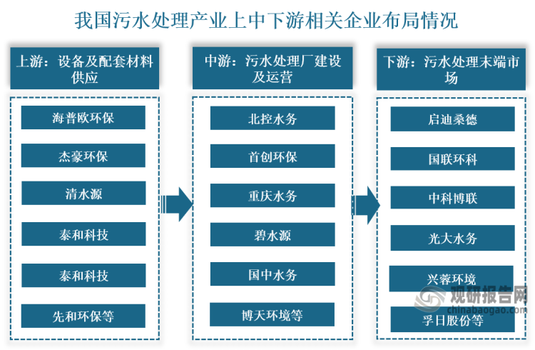 产业链来看，我国污水处理行业产业链在上游领域，污水处理设备及配套材料供应代表企业有海普欧环保、杰豪环保、清水源、泰和科技、赛默飞、先和环保、正达环保等;在中游污水处理设施建设与运营领域，代表企业有北控水务、首创环保、重庆水务、碧水源、国中水务、博天环境、瀚蓝环境、金达莱、大禹节水等;在下游市场，代表企业有启迪桑德、国联环科、中科博联、光大水务、兴蓉环境、孚日股份、中拓环境等。