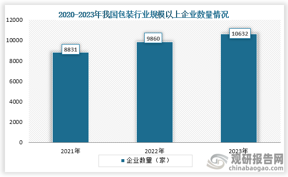 包装行业是我国经济发展的重要组成部分，我国包装行业参与企业众多，根据中国包装联合会发布的数据显示，截至2023年我国包装行业规模以上企业共10632家，企业数比去年增加772家。