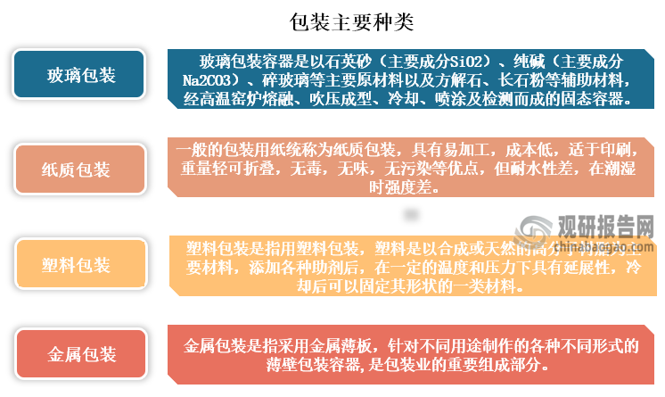 包装主要可分为玻璃包装、纸质包装、塑料包装、金属包装四大类，其中金属包装是指采用金属薄板，针对不同用途制作的各种不同形式的薄壁包装容器,是中国包装业的重要组成部分。