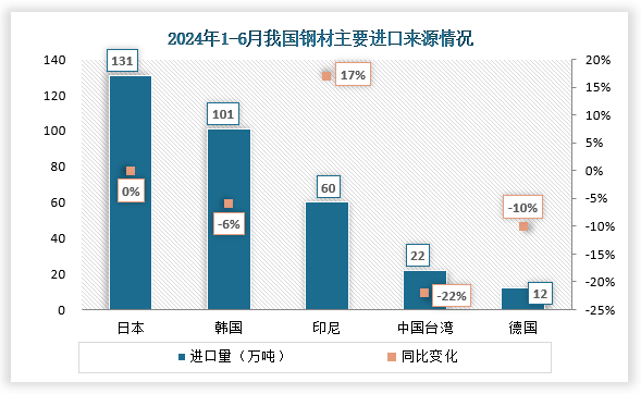 進(jìn)口來源地看，2024年6月，我國對(duì)主要國家進(jìn)口均環(huán)比回落。印尼和日本進(jìn)口下降幅度較大，分別回落26.5%和7.2%。1-6月，鋼材進(jìn)口集中度進(jìn)一步提高，自日本、韓國和印尼三個(gè)地區(qū)合計(jì)進(jìn)口291.6萬噸，占進(jìn)口總量的80.6%，較去年同期提升3.3個(gè)百分點(diǎn)。韓國、中國臺(tái)灣、德國進(jìn)口量均出現(xiàn)下降，自印尼進(jìn)口同比增長17.4%至60萬噸，以不銹鋼材為主。