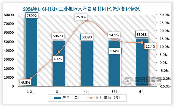 數(shù)據(jù)顯示，2024年6月我國工業(yè)機(jī)器人產(chǎn)量當(dāng)期值約為53088套，同比增長12.4%。