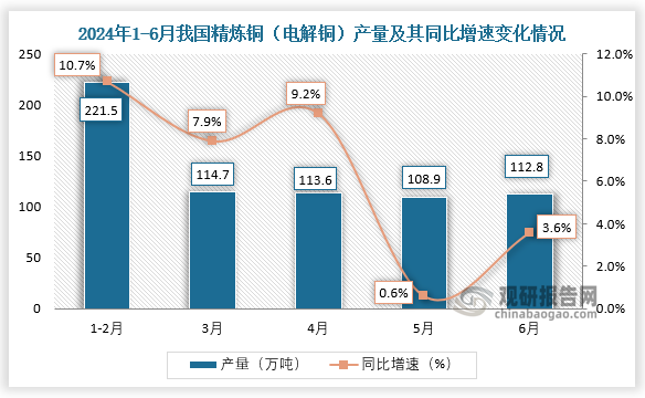 数据显示，2024年6月我国精炼铜（电解铜）产量当期值约为112.8万吨，同比增长3.6%。