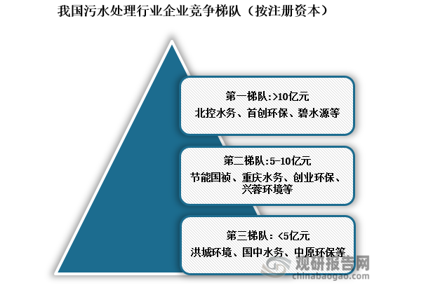 競爭梯隊來看，我國污水處理行業(yè)參與者較多，主要可分為三個梯隊，第一梯隊污水處理設計能力超過1000萬噸/日的企業(yè)有北控水務、首創(chuàng)環(huán)保、碧水源；第二梯隊設計規(guī)模在400-1000萬噸/日之間，包括節(jié)能國禎、重慶水務、創(chuàng)業(yè)環(huán)保、興蓉環(huán)境等；第三梯隊污水處理設計規(guī)模小于400萬噸/日，代表性企業(yè)有洪城環(huán)境、國中水務、中原環(huán)保等。