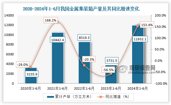 累计值来看，近五年我国金属集装箱产量呈先升后降再升走势。2024年1-6月我国金属集装箱产量累计约为11932.1万立方米，较上一年同比增长153.4%。