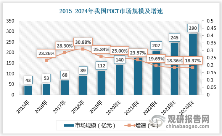 中国POCT市场呈稳健增长态势，增长速度快于全球。2015-2019年我国POCT市场规模由43亿元增长至112亿元。2021年我国POCT渗透率为11%,相较于全球30%的渗透率而言，我国POCT仍有较大增长空间。预计2024年我国POCT市场规模达290亿元，2019-2024年我国POCT市场CAGR高达20.96%。