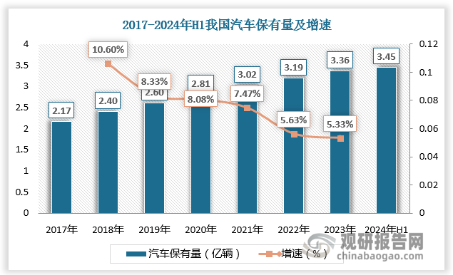 汽车安全带销量随着汽车保有量的提高而持续增加。近20年以来我国汽车保有量持续增长。根据数据，截至2024年H1，我国汽车保有量达3.45亿辆。虽然我国每千人汽车保有量增长较快，但是距离发达国家仍有较大差距，因此我国汽车安全带销量仍有较大增长空间。