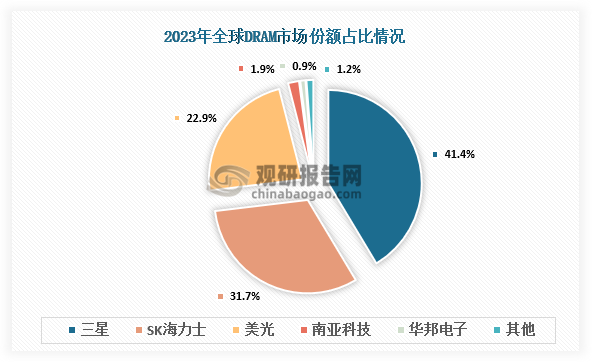 全球DRAM市場來看，DRAM市場份額主要被三星、SK海力士和美光三者壟斷，2023年這三家企業(yè)市場份額分別為41.4%、31.7%和22.9%；南亞科技和華邦電子占比分別為1.9%和0.9%。