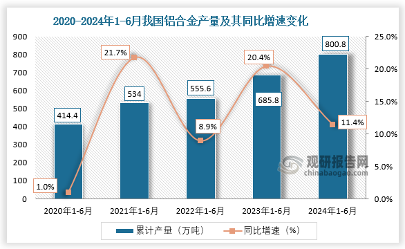 累計(jì)值來看，2024年1-6月我國(guó)鋁合金產(chǎn)量累計(jì)約為800.8萬噸，較上一年同比增長(zhǎng)11.4%。整體來看，近五年我國(guó)鋁合金產(chǎn)量呈增長(zhǎng)走勢(shì)。