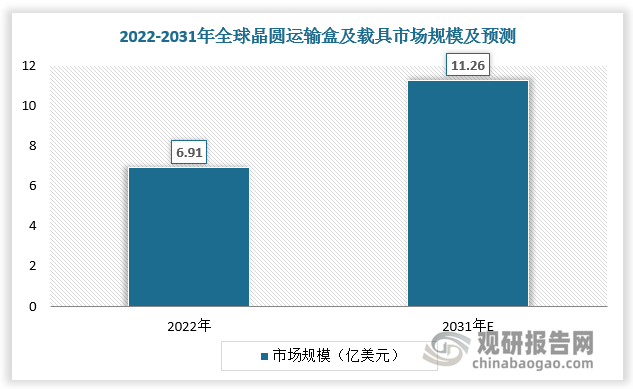 根据数据，2022年全球晶圆运输盒及载具市场规模达6.91亿美元，预计2031年全球晶圆运输盒及载具市场规模达到11.26亿美元，CAGR为5.6%。