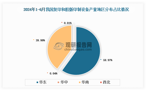 各大区产量分布来看，2024年1-6月我国复印和胶版印制设备产量以华东区域占比最大，约为59.97%，其次是华南区域，占比为39.98%。