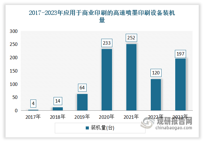 高速喷墨印刷机在商业印刷领域的应用，主要体现在替代市场上原有的小型单色胶印机和大型生产型黑白静电数字印刷机的业务，具有打印内容灵活可变、产能高、成本低、操作简单等优势，适用产品有教材教辅、工业说明书、会务资料、宣传材料等。数据显示，2023年高速喷墨印刷设备在商业印刷领域的装机量为197台，虽然比2022年的120台增长了77台，但仍比2020年及2021年的装机量下降不少。