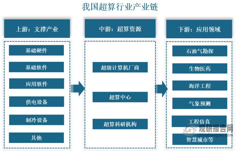 产业链来看，我国超算行业产业链上游为行业支撑产业，包括基础硬件、基础软件、应用软件、配套基础设施资源(供电设备、制冷设备、安防系统、综合布线等)；中游为超级计算机厂商、超算中心、超算科研机构等，对上游的资源进行整合，提供强大的超算资源；下游为行业应用领域，包括石油气勘探、生物医药、海洋工程、气象预测、工程仿真、智慧城市等。