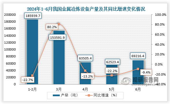 数据显示，2024年6月我国金属冶炼设备产量约为69216.4吨，同比下降9.4%。