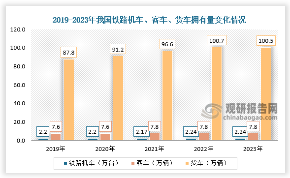 拥有量来看，2023年铁路机车和客车分别达到2.24万台和7.84万辆；铁路客车拥有量则是持续扩张，2023年突破100万辆，达到100.5万辆。整体来看，全国铁路运输装备拥有量稳步增长。