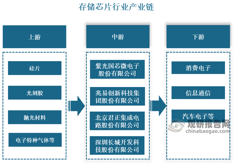 產(chǎn)業(yè)鏈來(lái)看，存儲(chǔ)芯片產(chǎn)業(yè)鏈上游主要是原材料和半導(dǎo)體設(shè)備，其中，原材料主要包括硅片、光刻膠、拋光材料、電子特種氣體等；半導(dǎo)體設(shè)備主要包括光刻機(jī)、刻蝕設(shè)備、清洗設(shè)備、PVD、CVD等；產(chǎn)業(yè)鏈中游主要為存儲(chǔ)芯片的生產(chǎn)制造。產(chǎn)業(yè)鏈下游主要為存儲(chǔ)芯片應(yīng)用領(lǐng)域，主要包括消費(fèi)電子、信息通信、汽車電子等。