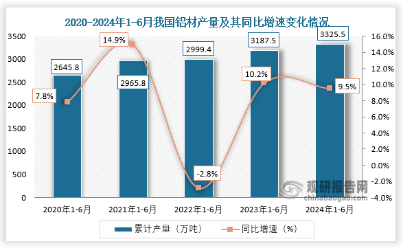 累計值來看，近五年我國鋁材產(chǎn)量整體呈增長趨勢。2024年1-6月，我國鋁材產(chǎn)量約為3325.5萬噸，同比增長9.5%。