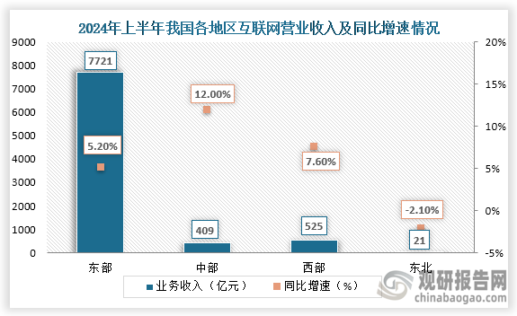 分地區(qū)來看，上半年，東部地區(qū)完成互聯(lián)網(wǎng)業(yè)務收入7721億元，同比增長5.2%，低于全國增速0.4個百分點，占全國互聯(lián)網(wǎng)業(yè)務收入的89%。中部地區(qū)完成互聯(lián)網(wǎng)業(yè)務收入408.8億元，同比增長12%，高于全國增速6.4個百分點。西部地區(qū)完成互聯(lián)網(wǎng)業(yè)務收入525.4億元，同比增長4.6%。東北地區(qū)完成互聯(lián)網(wǎng)業(yè)務收入20.8億元，同比下降2.1%。