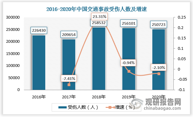 被动安全系统指在道路交通事故中发生时能尽可能地减小对乘客与行人人身造成损害的安全设备。伴随我国乘用车数量增加，交通安全问题已然成为突出的社会问题。2016-2020年我国交通事故受伤人数均超20万人，死亡人数均超6万人。交通安全问题成为社会各方关注的焦点，汽车被动安全系统也受到广泛关注。