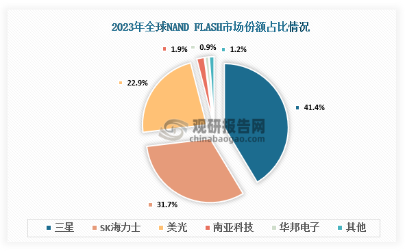 全球NAND Flash市場(chǎng)來(lái)看，2023年前三企業(yè)分別為三星、SK海力士、鎧俠，市場(chǎng)份額合計(jì)達(dá)69.1%，市場(chǎng)份額分別為32.7%、18.4%、18.0%，西部數(shù)據(jù)和美光市場(chǎng)份額分別為14.9%、10.8%。