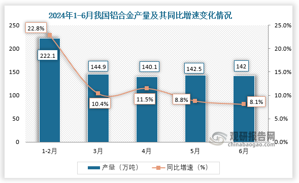 数据显示，2024年6月我国铝合金产量当期值约为142万吨，同比增长8.1%。