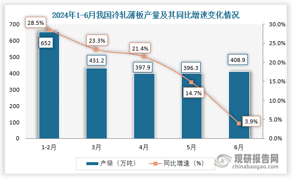 数据显示，2024年6月我国冷轧薄板产量当期值约为408.9万吨，同比增长3.9%。