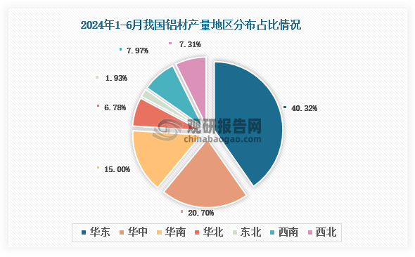 各大区产量分布来看，2024年1-6月我国铝材产量以华东区域占比最大，约为40.32%，其次是华中区域，占比为20.70%。