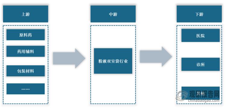 <strong>粉液双室袋行业产业链图解</strong>