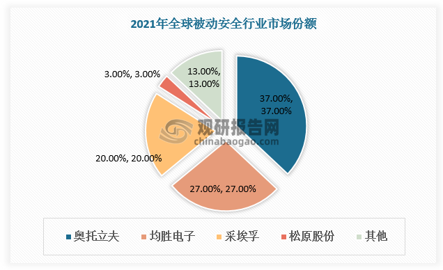 汽车被动安全市场竞争以外资企业为主。外资企业凭借着先发、技术、规模优势处于领先地位，在国际被动安全领域呈现出寡头垄断局面。由于起步较晚，国内企业除均胜电子外市场份额较低。根据数据，2021年全球被动安全行业三家头部企业为奥托立夫、均胜电子（先后收购KSS和高田）以及采埃孚（2015年收购天合），市场份额分别为37%、27%和20%，合计占到全行业84%的市场份额。