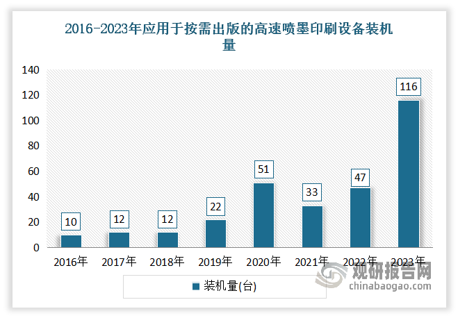 近些年受益于我国按需出版获得快速发展，数字印刷在专业教材出版、学术图书出版、科技图书出版等方面的应用十分广泛，使得数字印刷体量不断增长，高速喷墨印刷设备不断增长。数据显示，2023年应用于按需出版领域的高速喷墨印刷设备装机量为116台，相比于2022年增长了69台，同比暴涨146.8%。而考虑国产高速喷墨印刷设备不断发展带来的购机成本降低，加上出版市场面临的诸多挑战和变化，越来越多出版单位选择按需印刷方式或加大按需印刷比重，未来对喷墨印刷设备的需求将保持增长。