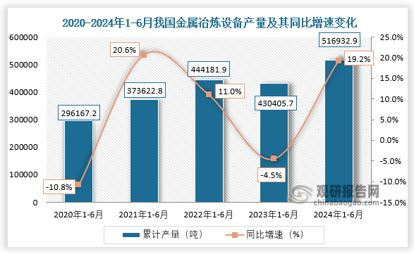 累计值来看，近五年我国金属冶炼设备产量整体呈保持增长趋势。从2020年1-6月到2024年1-6月，我国金属冶炼设备产量从296167.2吨增长至516932.9吨。