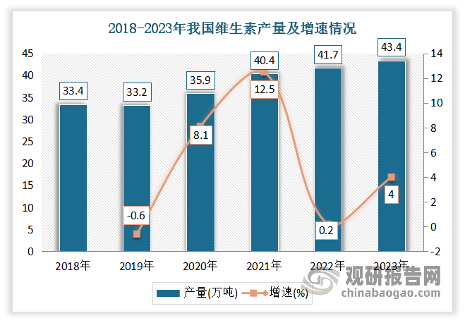 近年随着维生素产业不断向中国转移，中国企业已在多个维生素细分市场取得了国际竞争优势。到目前我国已成为世界维生素生产中心，是少数能生产全部维生素种类的国家之一，约有70%以上维生素产自我国。数据显示，2023年我国维生素产量为43.4万吨，同比增长4.0%，占全球产量的84.4%。