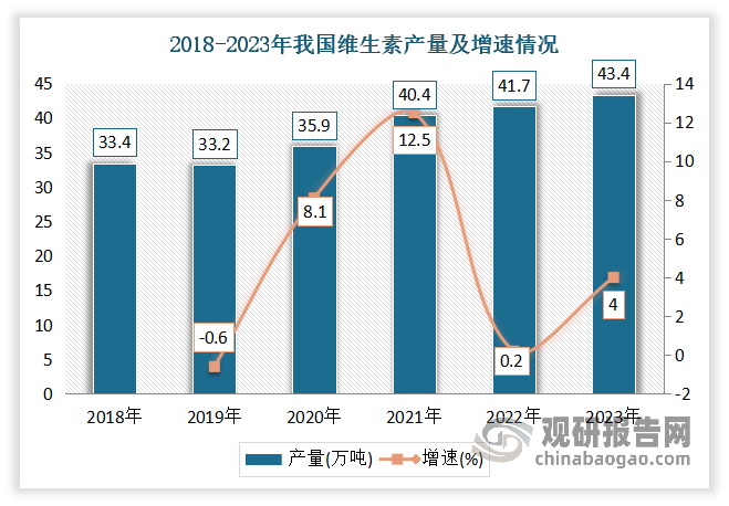 近年隨著維生素產(chǎn)業(yè)不斷向中國轉(zhuǎn)移，中國企業(yè)已在多個維生素細分市場取得了國際競爭優(yōu)勢。到目前我國已成為世界維生素生產(chǎn)中心，是少數(shù)能生產(chǎn)全部維生素種類的國家之一，約有70%以上維生素產(chǎn)自我國。數(shù)據(jù)顯示，2023年我國維生素產(chǎn)量為43.4萬噸，同比增長4.0%，占全球產(chǎn)量的84.4%。