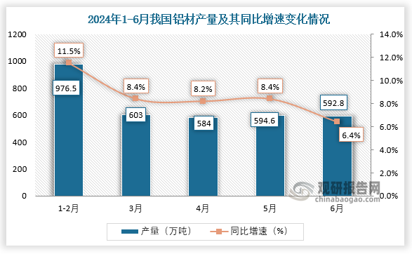 数据显示，2024年6月我国铝材产量约为592.8万吨，同比增长6.4%。