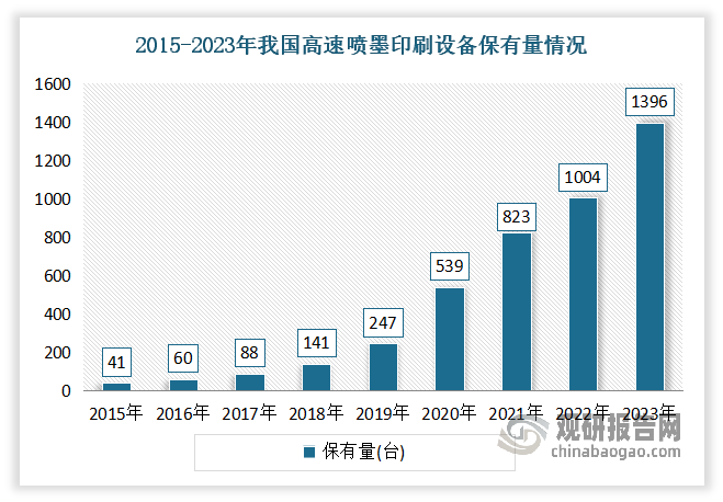 2015-2023年我国高速喷墨印刷设备保有量不断增长。数据显示，2015-2023年我国我国高速喷墨印刷设备保有量从41台增长到了1396台。