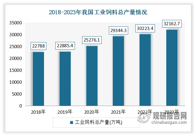 自2020年以来，随着生猪存栏量的恢复，以及饲料工业化产量提高，带动赖氨酸需求量回升。数据显示，2023 年我国饲料工业总产值 14018.3 亿元，比上年增长 6.5%；工业饲料总产量 32162.7 万吨，比上年增长 6.6%。