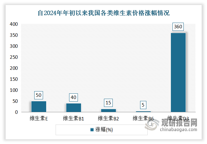 自2024年年初以来维生素行业迎来了价格触底反弹，市场迎来一波涨价潮，且短期内预计将继续趋高运行。有市场数据表明，各类维生素的价格都出现了上涨，维生素E的价格从年初上涨了约 50%，维生素B1从195元上涨了40%，维生素B2上涨了15%，维生素B6上涨了5%，维生素D3涨幅最大，价格由年初的50元/千克，涨至最新的230元/千克，价格翻了3倍多。