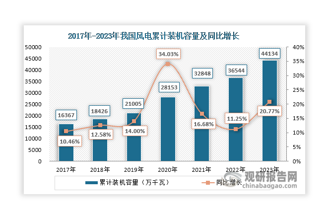 风电是一种清洁的可再生能源，随着能源结构转型和“双碳”战略目标持续推进，风电行业迎来快速发展，累计装机容量不断上升，由2017年的16367万千瓦上升至2023年的44134万千瓦，年复合增长率达到15.22%。风电叶片是风电装置的核心部件之一，在风电行业快速发展带动下，其也步入发展“快车道”，市场规模不断扩容，2023年突破400亿元，同比增长19.14%。