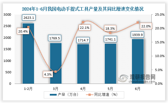 数据显示，2024年6月我国电动手提式工具产量约为1939.9万台，同比增长22%。