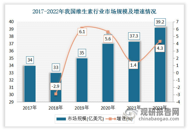 近年随着居民营养意识的提高，我国维生素产业市场规模整体呈上升趋势。数据显示，2022年我国维生素行业市场规模约为39.2亿美元，同比增长4.3%，在2019-2022年期间复合增长率为4.24%。